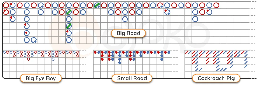 Complete guide to reading Baccarat roadmaps, Big Road, and derived scorecards