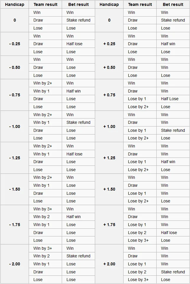 Asian Handicap and Over/Under total goals betting charts